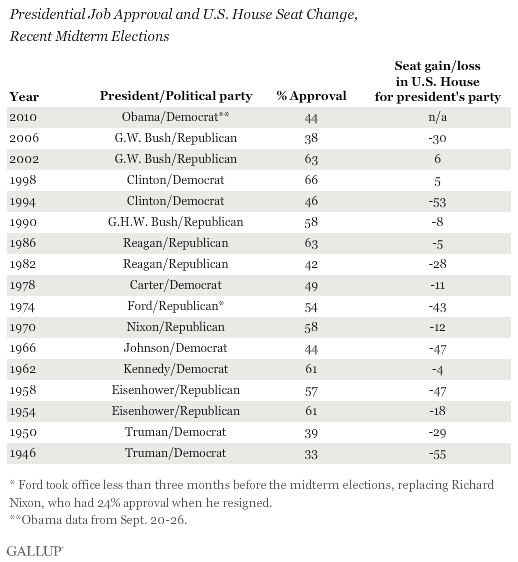 Presidential Job Approval and U.S. House Seat Change, Recent Midterm Elections