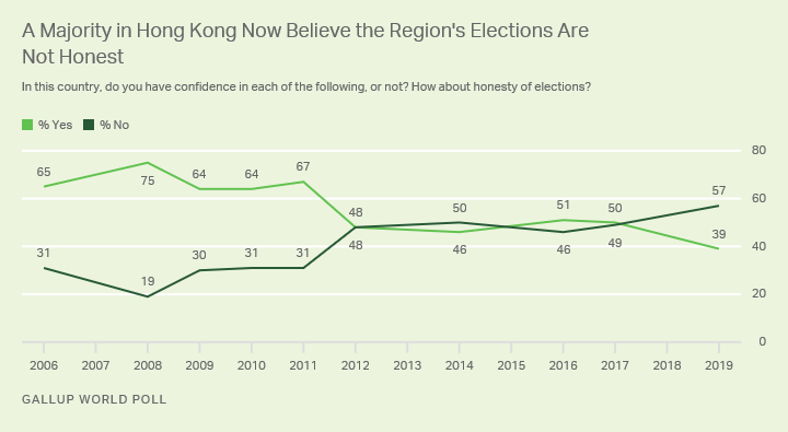 Line graph. Hong Kongers’ confidence in the honesty of elections, 2006-2019.