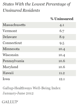 States With the Lowest Percentage of Uninsured Residents