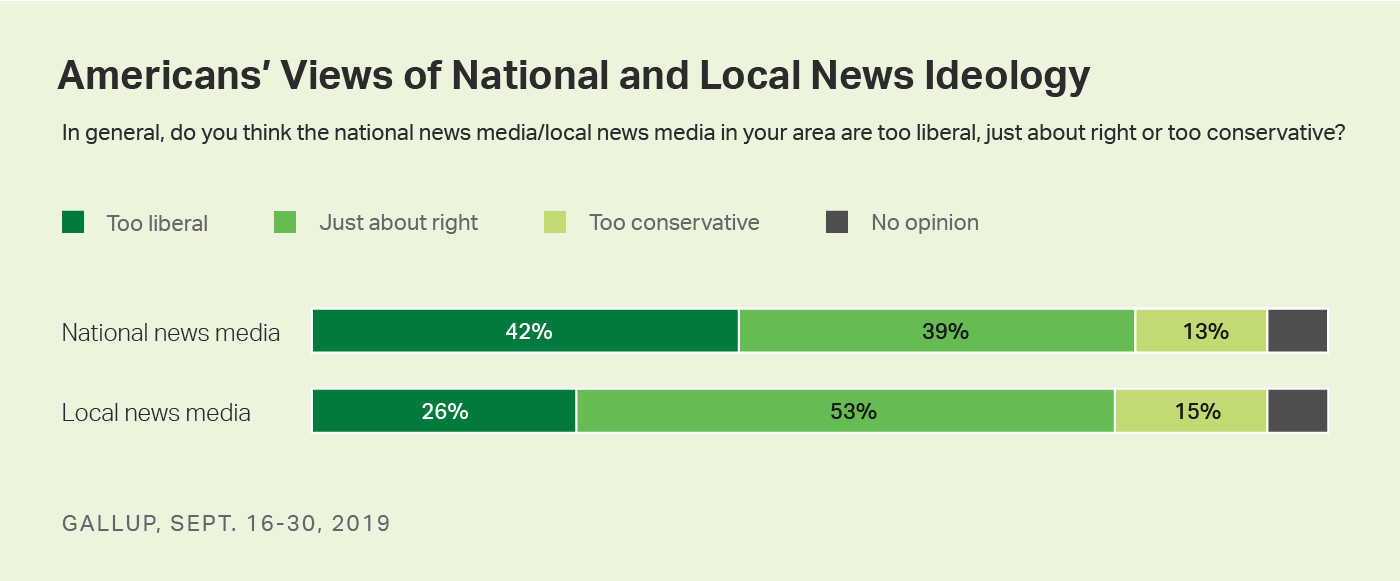 Bar charts. Americans’ perceptions of the ideological balance of national and local news media.