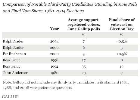 Comparison of Notable Third-Party Candidates' Standing in June Polls and Final Vote Share, 1980-2004 Elections
