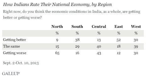 How Indians rate their national economy, by region