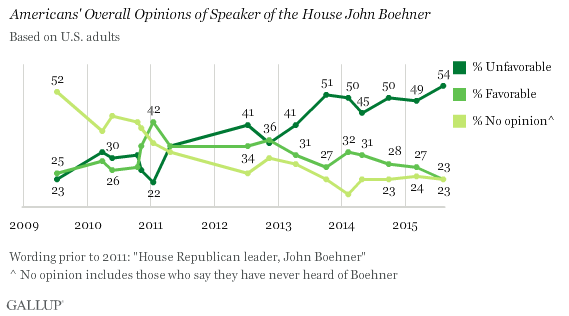 Trend: Americans' Overall Opinions of Speaker of the House John Boehner