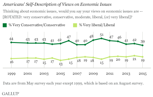 Trend: Americans' Self-Description of Views on Economic Issues