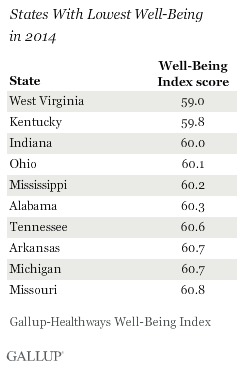 States With Lowest Well-Being in 2014