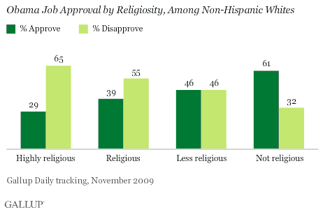 Obama Job Approval by Religiosity, Among Non-Hispanic Whites, November 2009