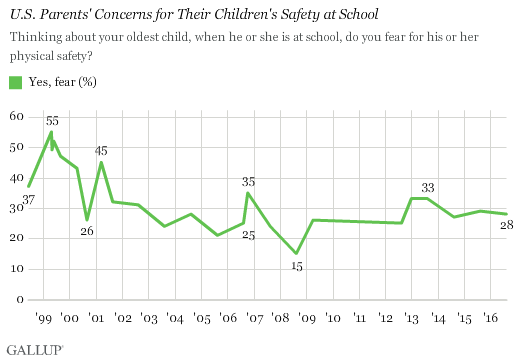 U.S. Parents' Concerns for Their Children's Safety at School
