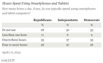 Hours Spent Using Smartphones and Tablets
