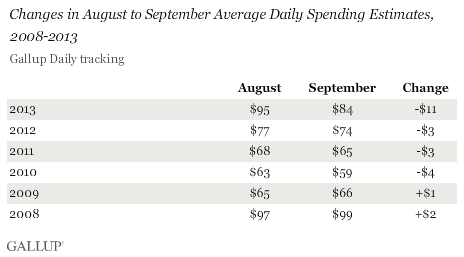 Changes in August to September Average Daily Spending Estimates, 2008-2013