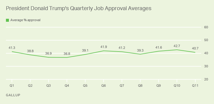 Line graph. Donald Trump averaged 40.7% job approval during his 11th quarter in office.