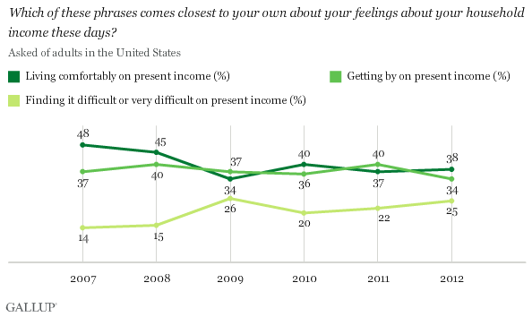 Which of these phrases comes closest to your own about your feelings about your household income these days? Living comfortably on present income, getting by, finding it difficult or very difficult on present income -- asked of adults in the United States