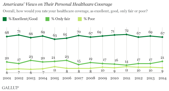 Americans' Views on Their Personal Healthcare Coverage