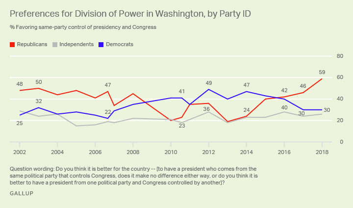 Line graph. 3-party trend since 2002, previous high 48% of Republicans wanted president, Congress in same party vs. 59% now.