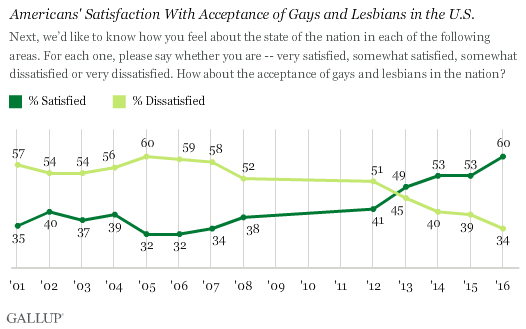 Trend: Americans' Satisfaction With Acceptance of Gays and Lesbians in the U.S.