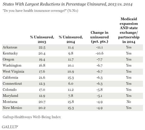 States With Largest Reductions in Percentage Uninsured, 2013 vs. 2014