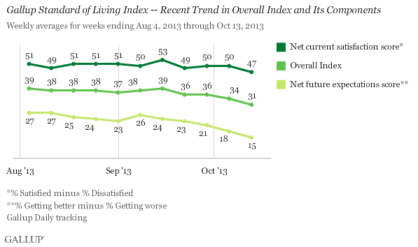 Gallup Standard of Living Index -- Components