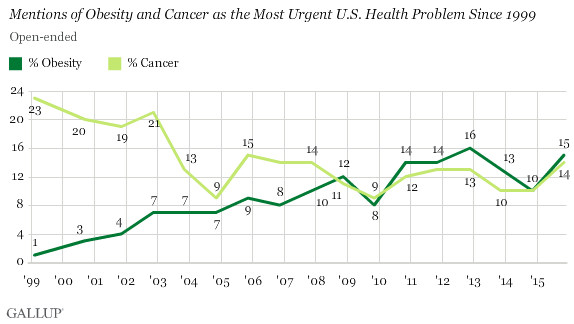 Mentions of Obesity and Cancer as the Most Urgent Health Problem Since 1999