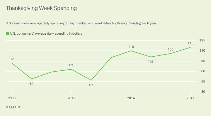 Thanksgiving Week Spending