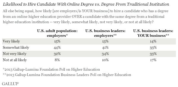 Likelihood to Hire Candidate With Online Degree From Traditional Institution