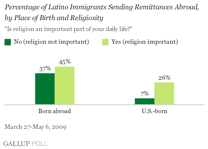Percentage of Latino Immigrants Sending Remittances Abroad, by Birthplace and Religiosity