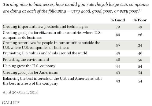 Americans Rate the Job Large U.S. Companies Are Doing