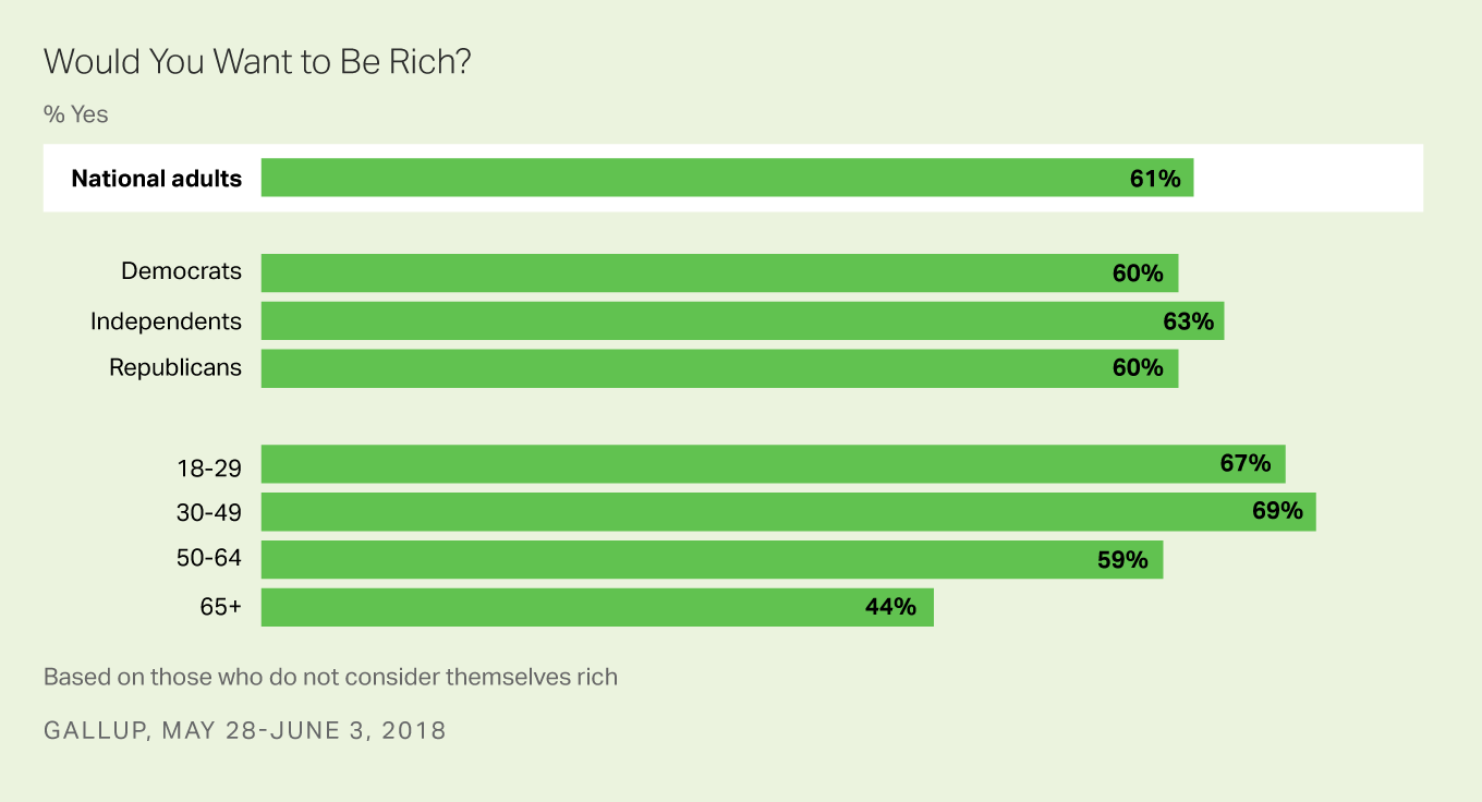 Bar graph: Would you want to be rich? 2018 results by party, age. % Yes: 61% of U.S. adults, and 60% (Dem.), 63% (Ind.), 60% (Repub.).