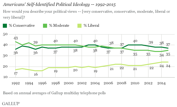 Americans' Self-Identified Political Ideology -- 1992-2015