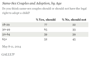 Pro gay adoption statistics