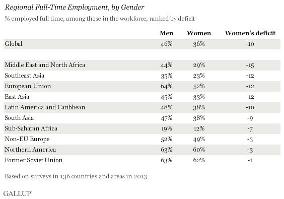 Regional Full-Time Employment, by Gender