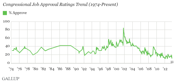 Serie storica Gallup approvazione Congresso