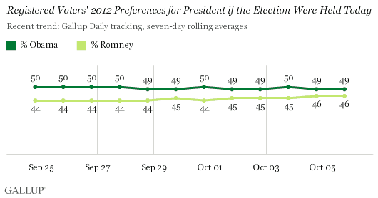Registered Voters' 2012 Preferences for President if the Election Were Held Today, September-October 2012