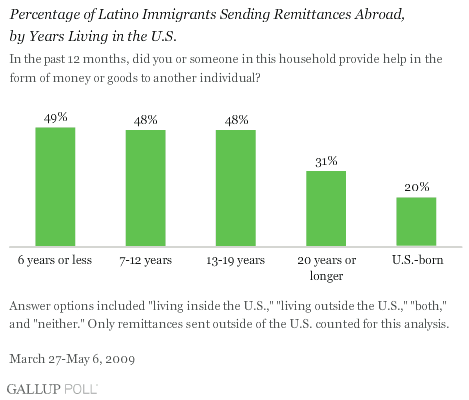 Percentage of Latino Immigrants Sending Remittances Abroad, by Length of U.S. Residency