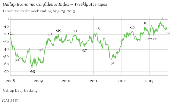 Gallup Economic Confidence Index -- Weekly Averages, 2008-2013