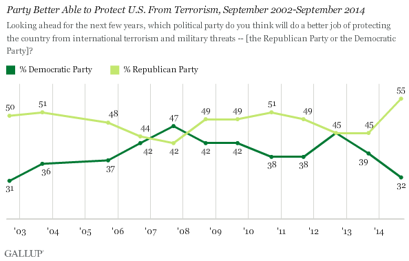 Party Better Able to Protect U.S. From Terrorism