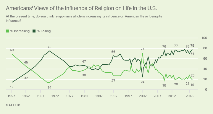 Line chart. Americans’ views of the influence of religion on life in the U.S. since 1957; 78% now say it is losing influence.