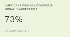 US Divorce Rate Dips, but Moral Acceptability Hits New High