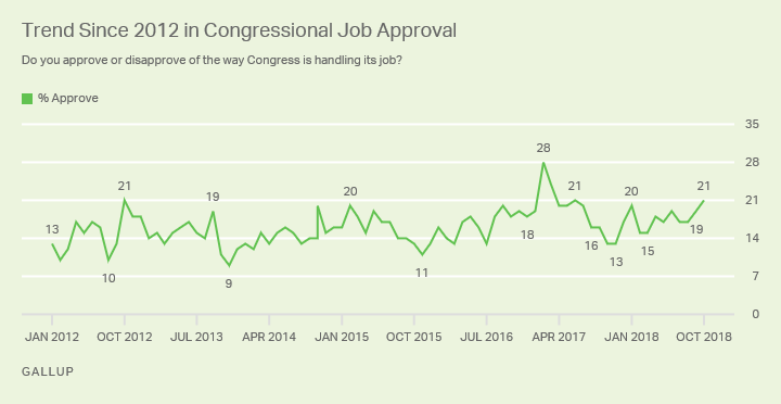 Line graph, Congress approval is 21% in October, similar to the 19% in September but up from 17% in August.
