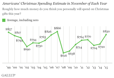Americans' Christmas Spending Estimate From November of Each Year