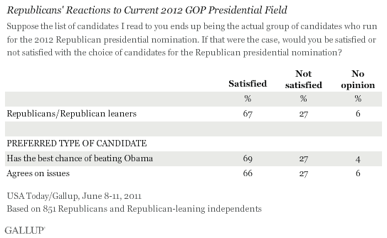 Republicans' Reactions to Current 2012 GOP Presidential Field, by Preferred Type of Candidate, June 2011