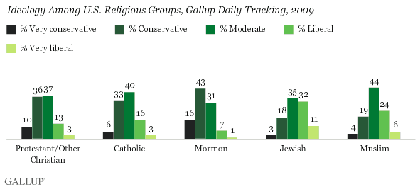 Detailed Ideology Among U.S. Religious Groups, 2009