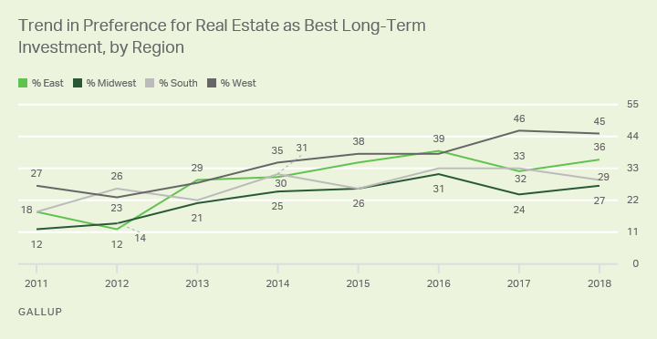 Line graph: 2011-18 trend on real estate as best long-term investment, by region. West is tops (45% "best"), Midwest lowest (27%) in 2018.
