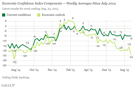 Economic Confidence Index Components -- Weekly Averages Since July 2014
