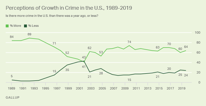 Line graph. Americans’ perceptions of the growth of crime in the U.S.