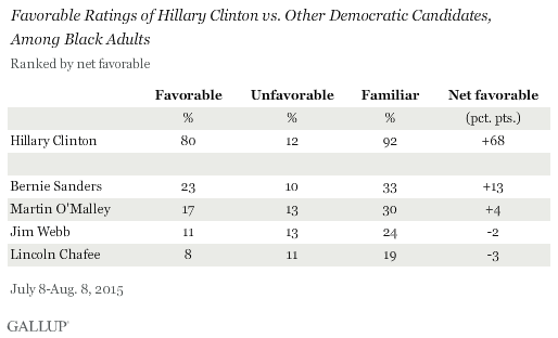 Favorable Ratings of Hillary Clinton vs. Other Democratic Candidates, Among Black Adults, July-August 2015