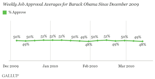 Weekly Job Approval Averages for Barack Obama Since December 2009