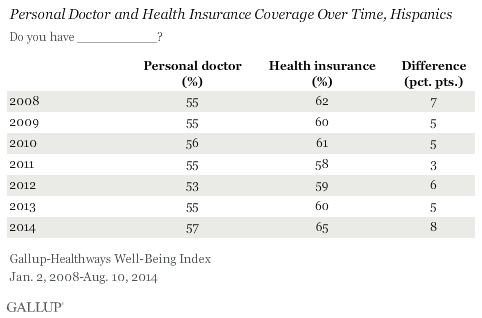 Hispanics' Personal Doctor and Health Insurance over time