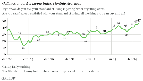 Gallup Standard of Living Index, Monthly Averages