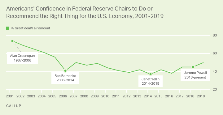 Line Graph. Americans’ confidence in the Federal Reserve Chair to do or recommend the right thing for the U.S. Economy. 