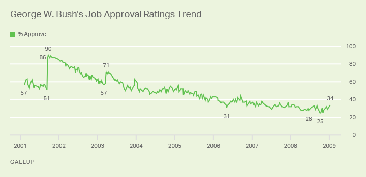 Line graph: Job approval ratings for President George W. Bush, 2001-2009 trend. High: 90% (2001); low 25% (2008); last 34% (2009).
