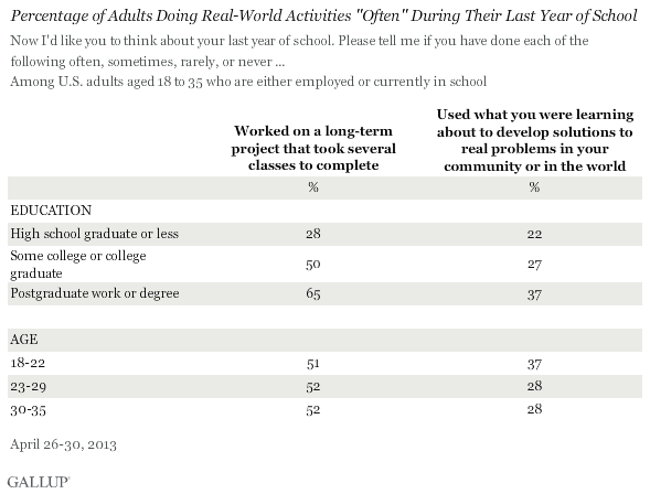Percentage of Adults Doing Real-World Activites "Often" During Their Last Year of School